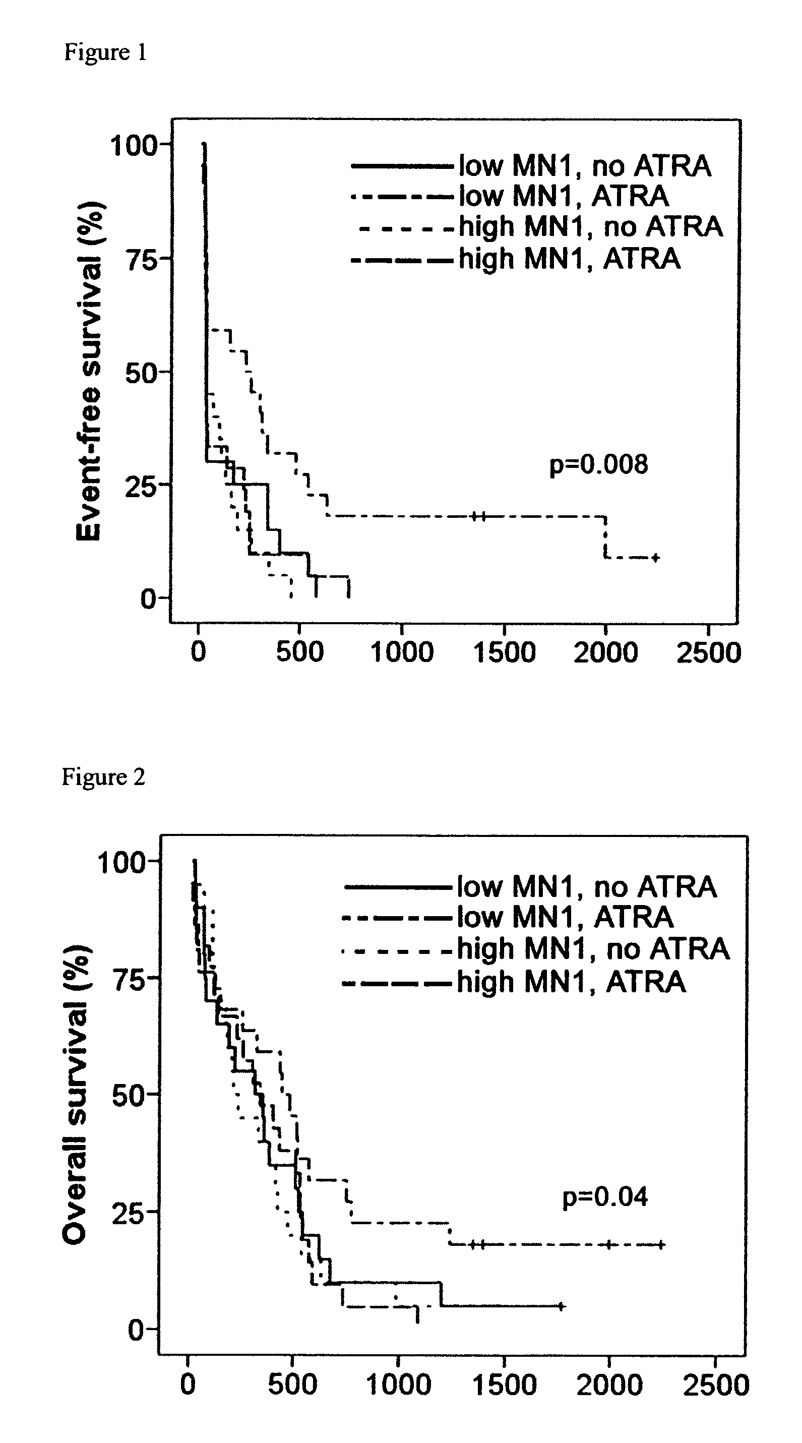 Diagnostic assay for the specific treatment of acute myeloid leukemia