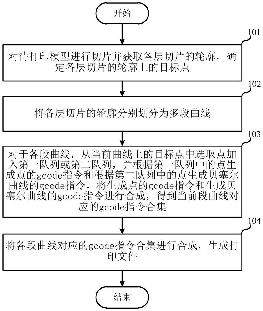 Print file generation method and device, computer equipment and storage medium