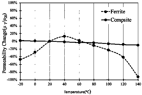 Magnetic material applicable to wireless charging receiving terminal