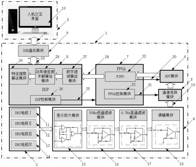 DSP+FPGA based local field potential real time detection analysis platform eliminating DBS artifacts