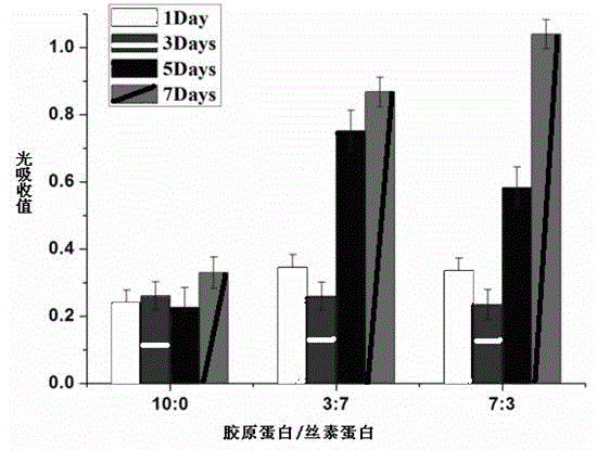 Growth factor-loading silk fibroin/collagen bracket material and preparation method thereof