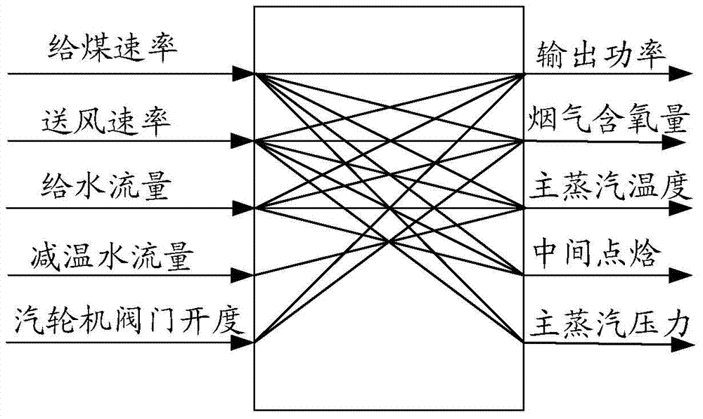 Method and device for controlling direct-current generator set of coal-fired boiler