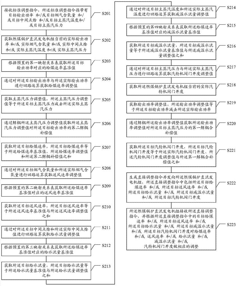 Method and device for controlling direct-current generator set of coal-fired boiler