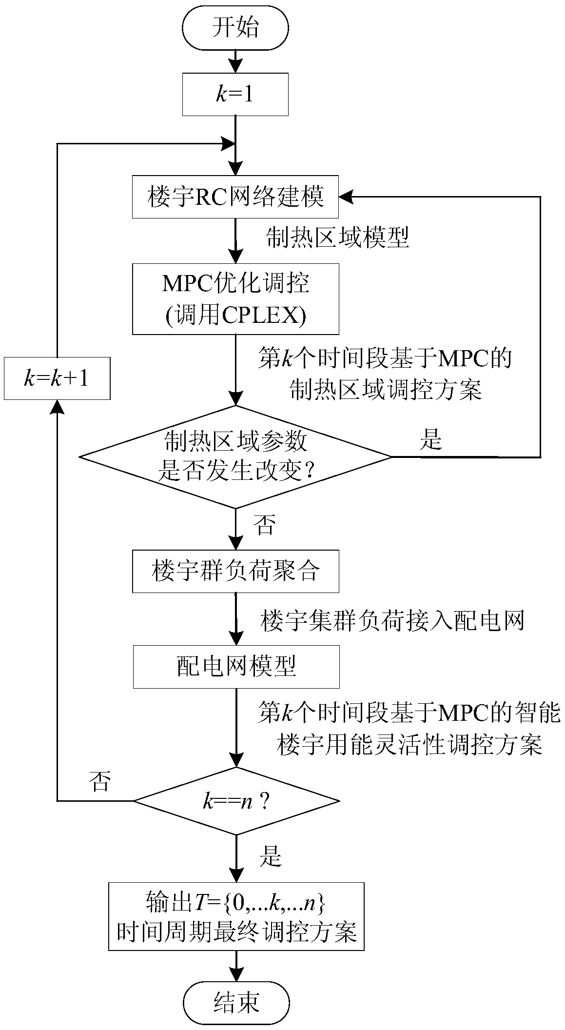 Model predictive control-based energy consumption flexibility control method for intelligent building