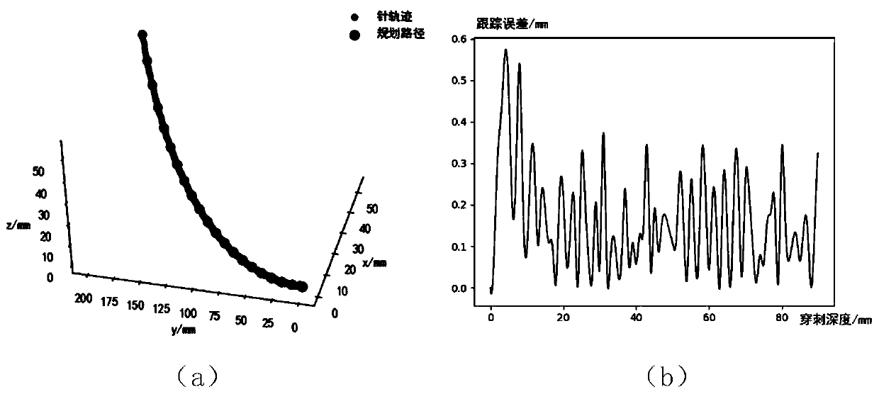 Network optimization method for oblique-tip flexible needle path tracking based on deep reinforcement learning