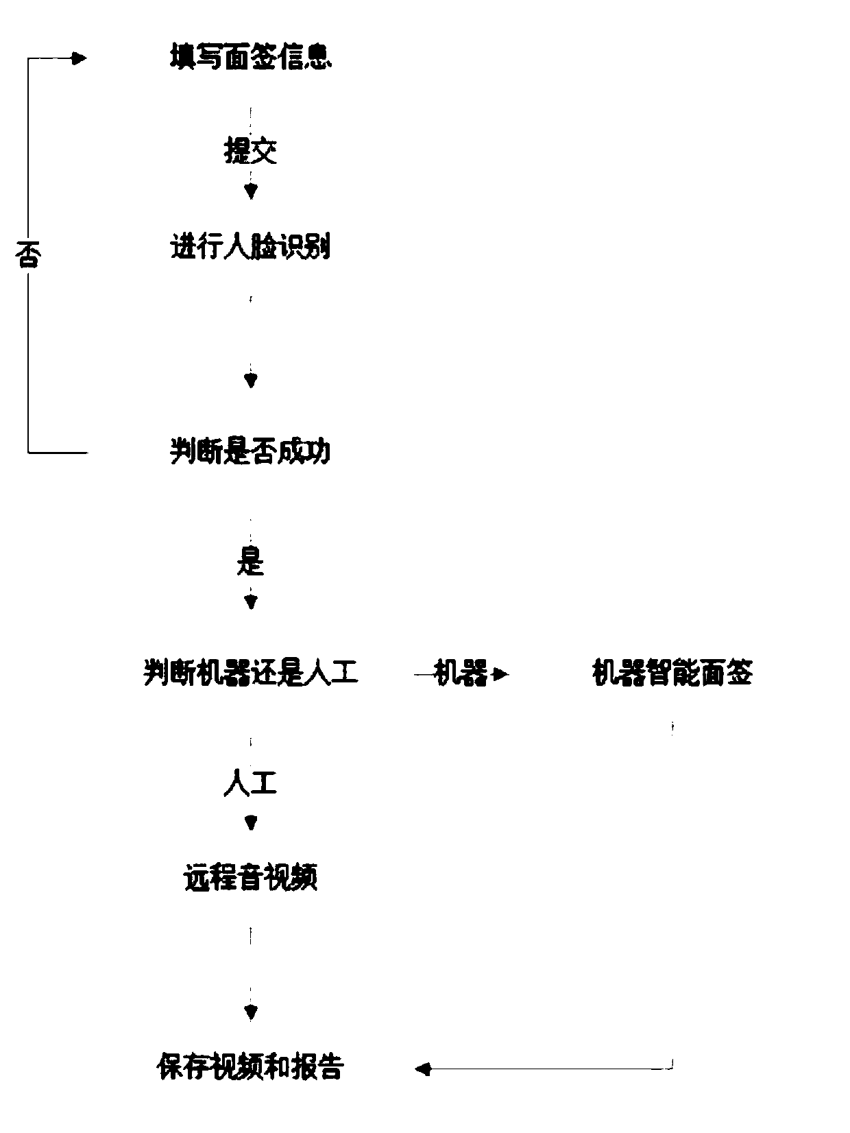 Self-service real-time audio and video remote face-to-face signing method, system and device and storable medium