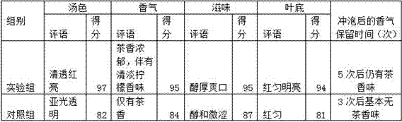 Processing technology of black tea