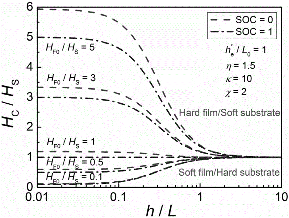 Characterization method for hardness of electrode materials under combined action of electrochemistry and substrate effects