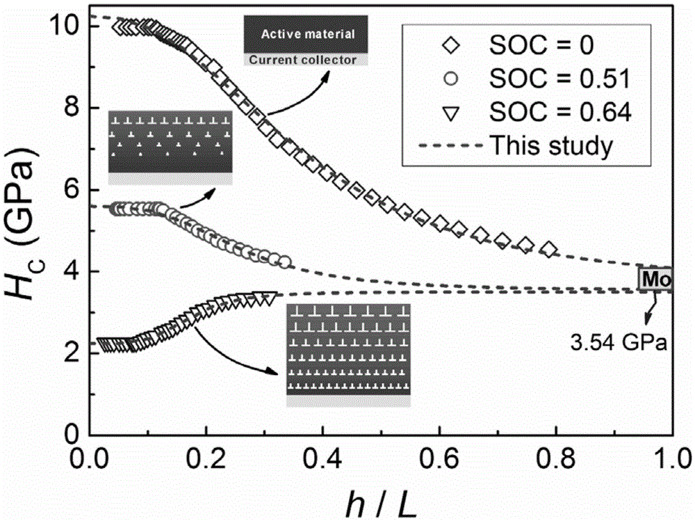 Characterization method for hardness of electrode materials under combined action of electrochemistry and substrate effects