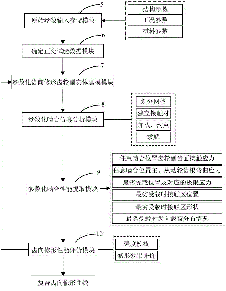 Axial modification method of involute straight toothed spur gear pair and special parametric CAD (computer aided design) system matched with axial modification method