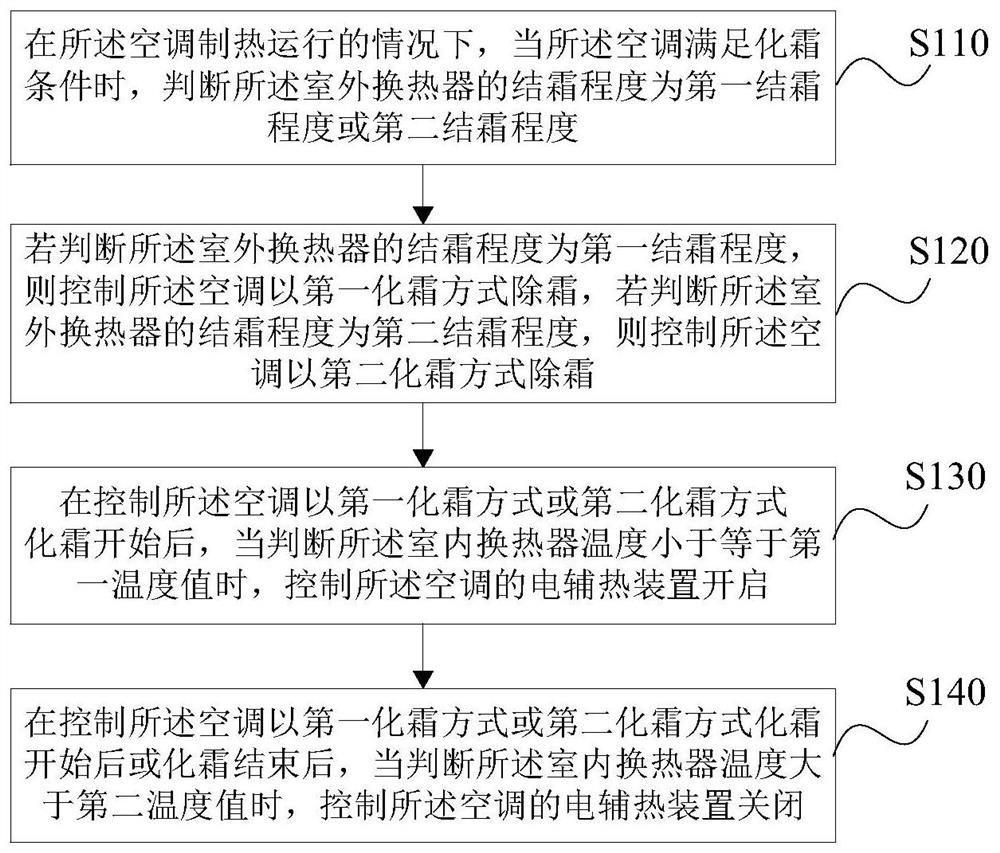 Air conditioner defrosting control method, device, storage medium and air conditioner