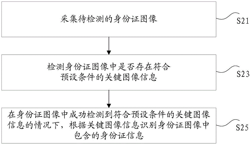 Method and device for identifying identity card information