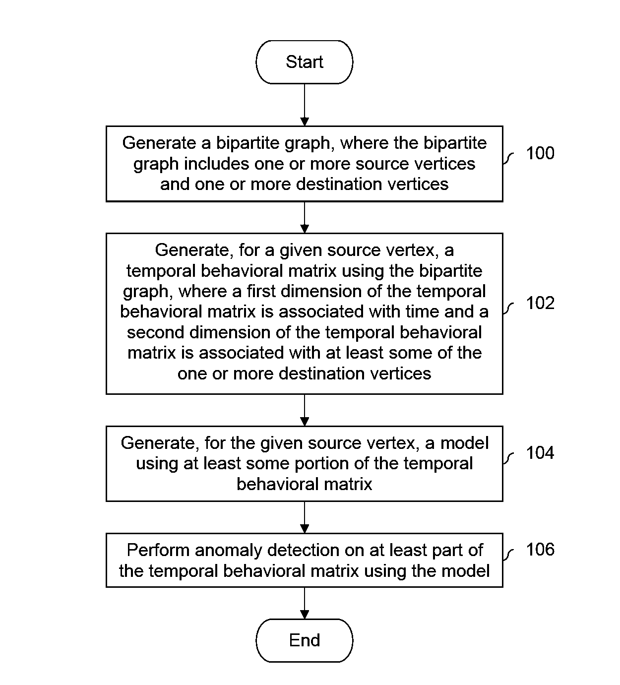 Historical behavior baseline modeling and anomaly detection in machine generated end to end event log