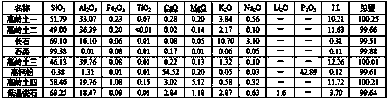 Preparation method of reinforced bone china and product prepared therefrom