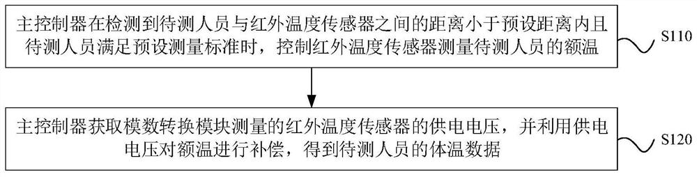 Infrared temperature measurement device and infrared temperature measurement method