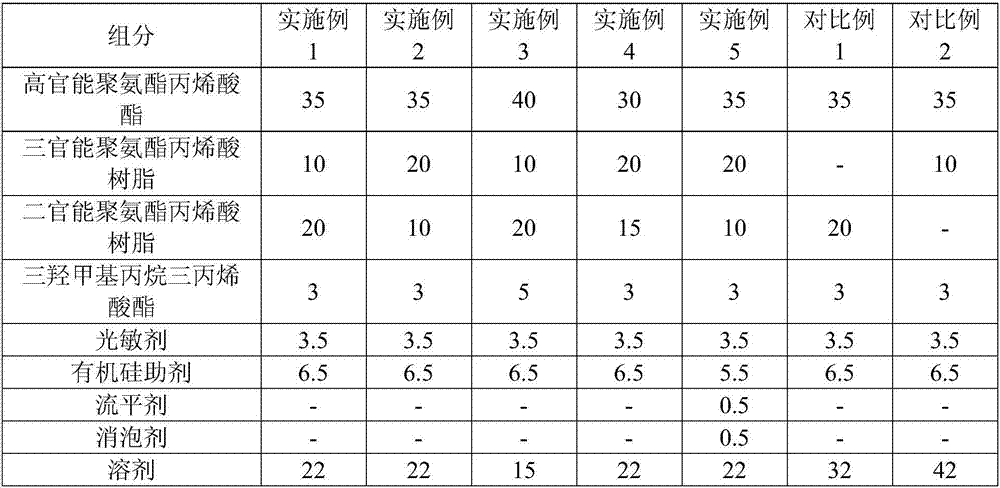 UV (Ultraviolet) curable coating as well as preparation method and application thereof