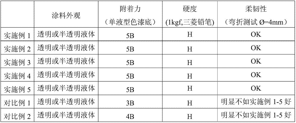 UV (Ultraviolet) curable coating as well as preparation method and application thereof