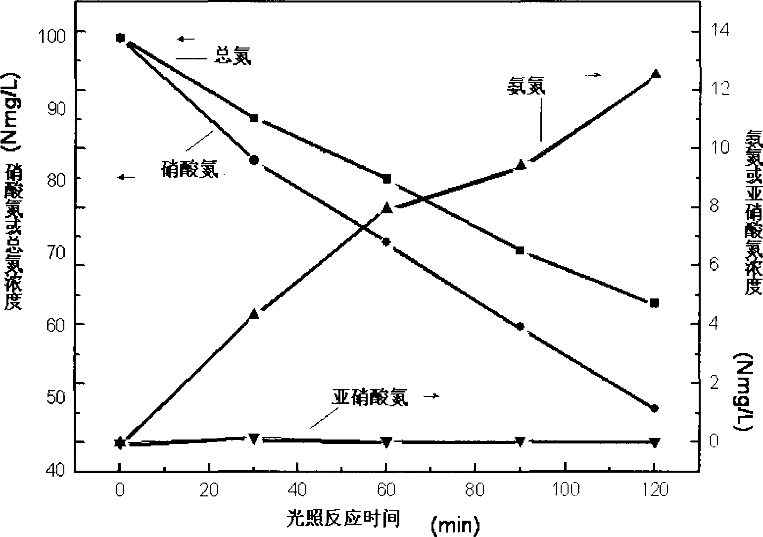 Process of catalytically reducing nitrate nitrogen in water with Fe0/TiO2