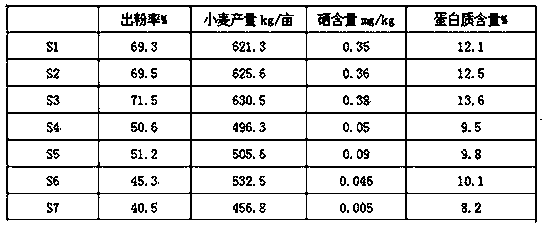 Selenium-rich bio-organic fertilizer and preparation method thereof