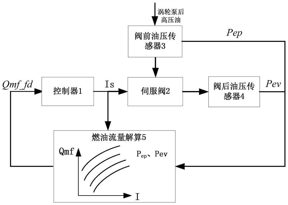 A method for estimating the fuel flow of the wind bucket oil circuit