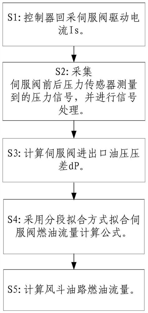 A method for estimating the fuel flow of the wind bucket oil circuit