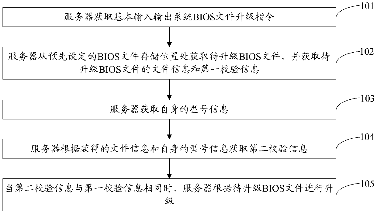 BIOS upgrading method and device and computer readable storage medium