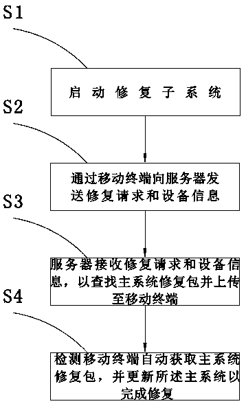 Smart television and system recovery method thereof