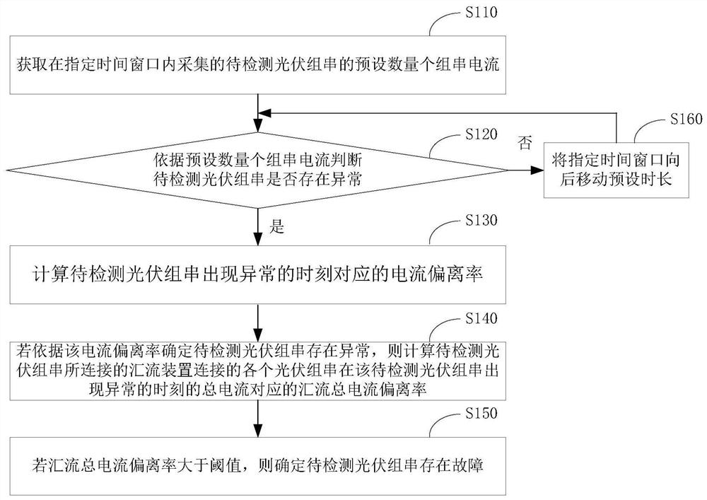 Photovoltaic string fault detection method and device