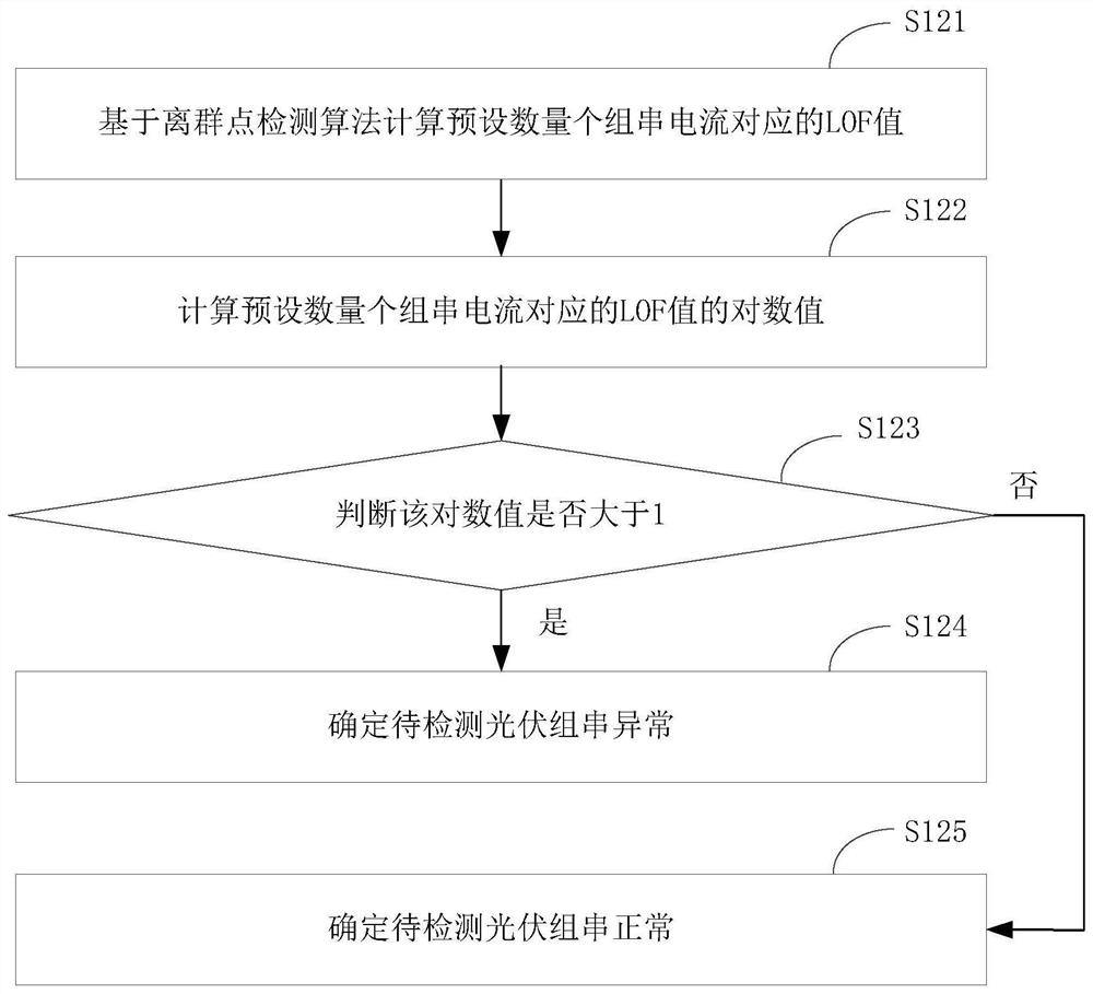 Photovoltaic string fault detection method and device