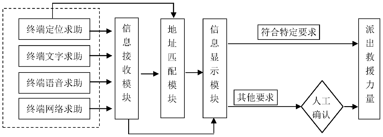 An address positioning system and method based on an emergency call