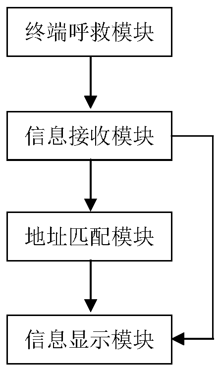 An address positioning system and method based on an emergency call