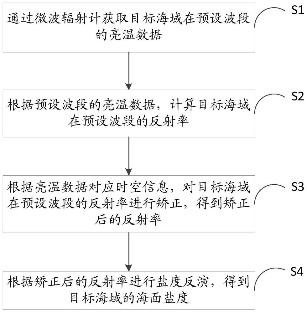 Sea surface salinity obtaining method and device, equipment and medium