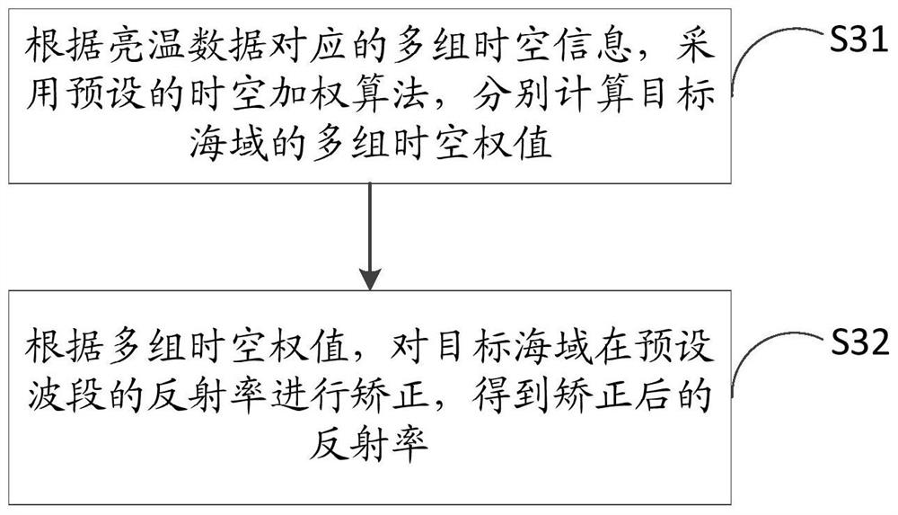 Sea surface salinity obtaining method and device, equipment and medium