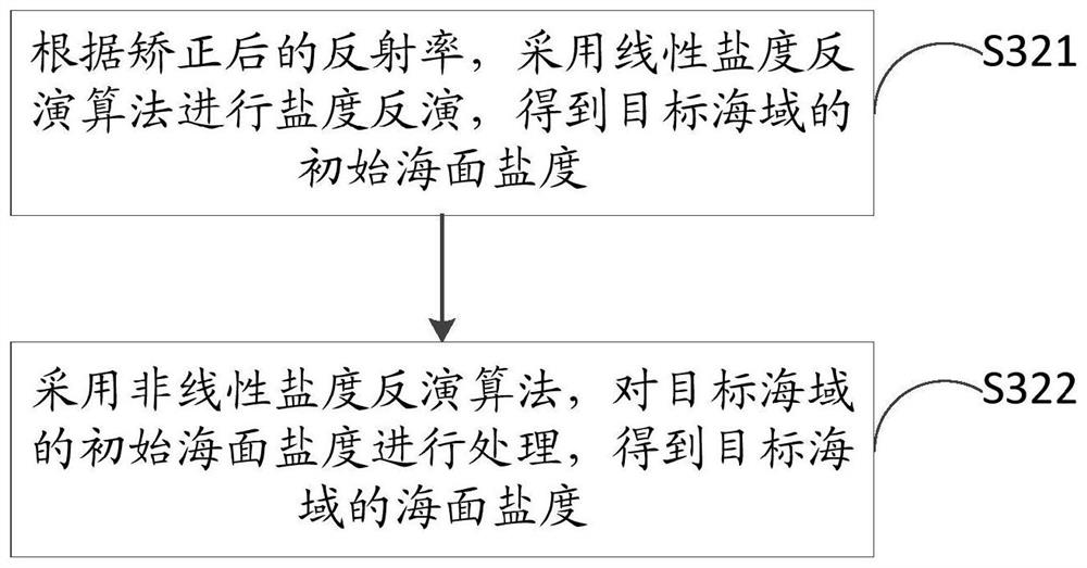 Sea surface salinity obtaining method and device, equipment and medium