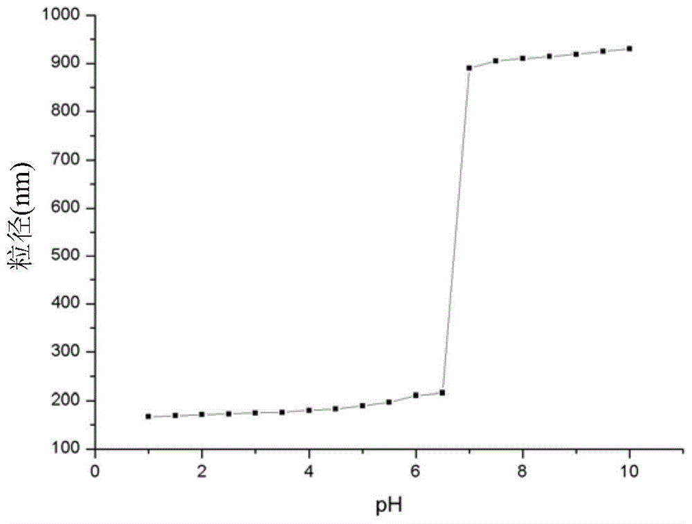 Preparation method of multi-level polymer composite nano-microspheres with pH sensitivity