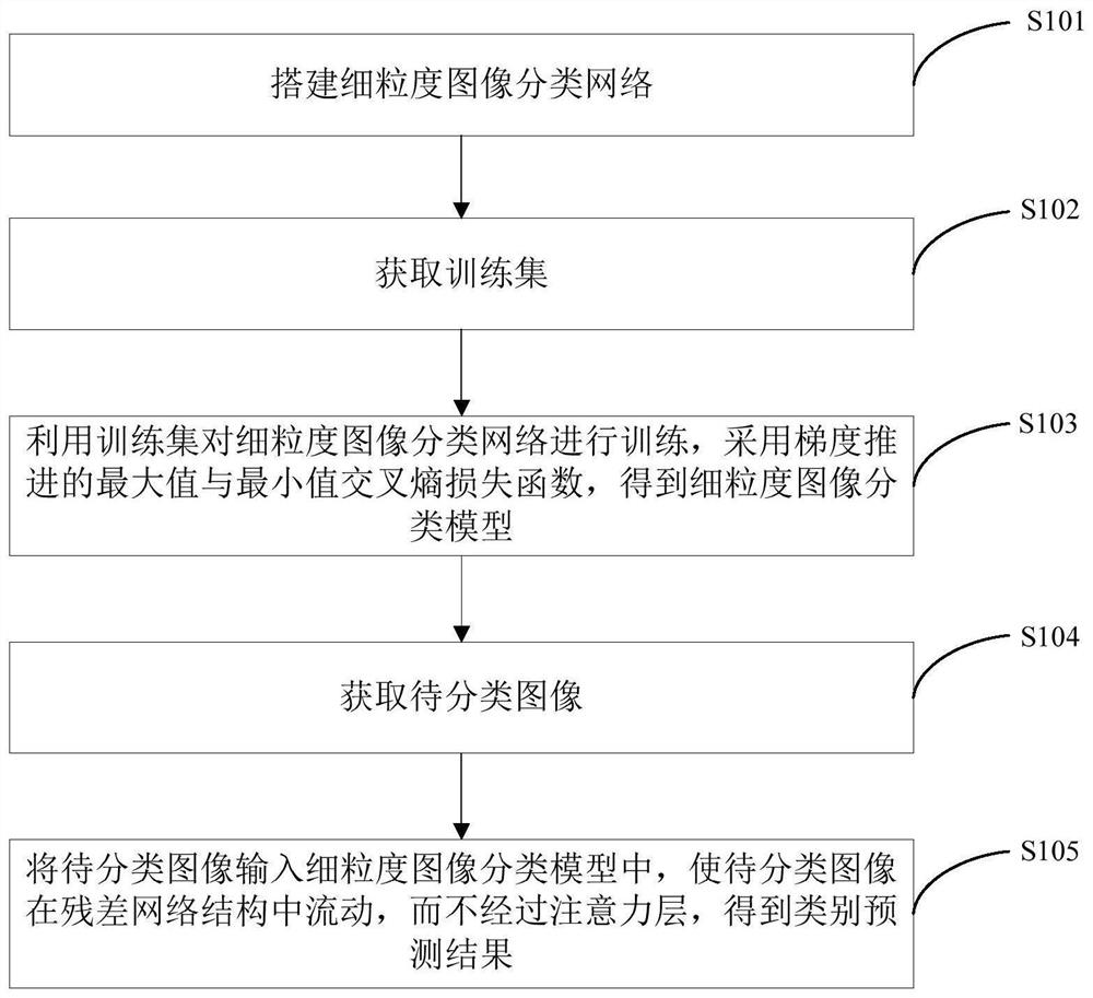 Fine-grained image classification method and system, computer equipment and storage medium