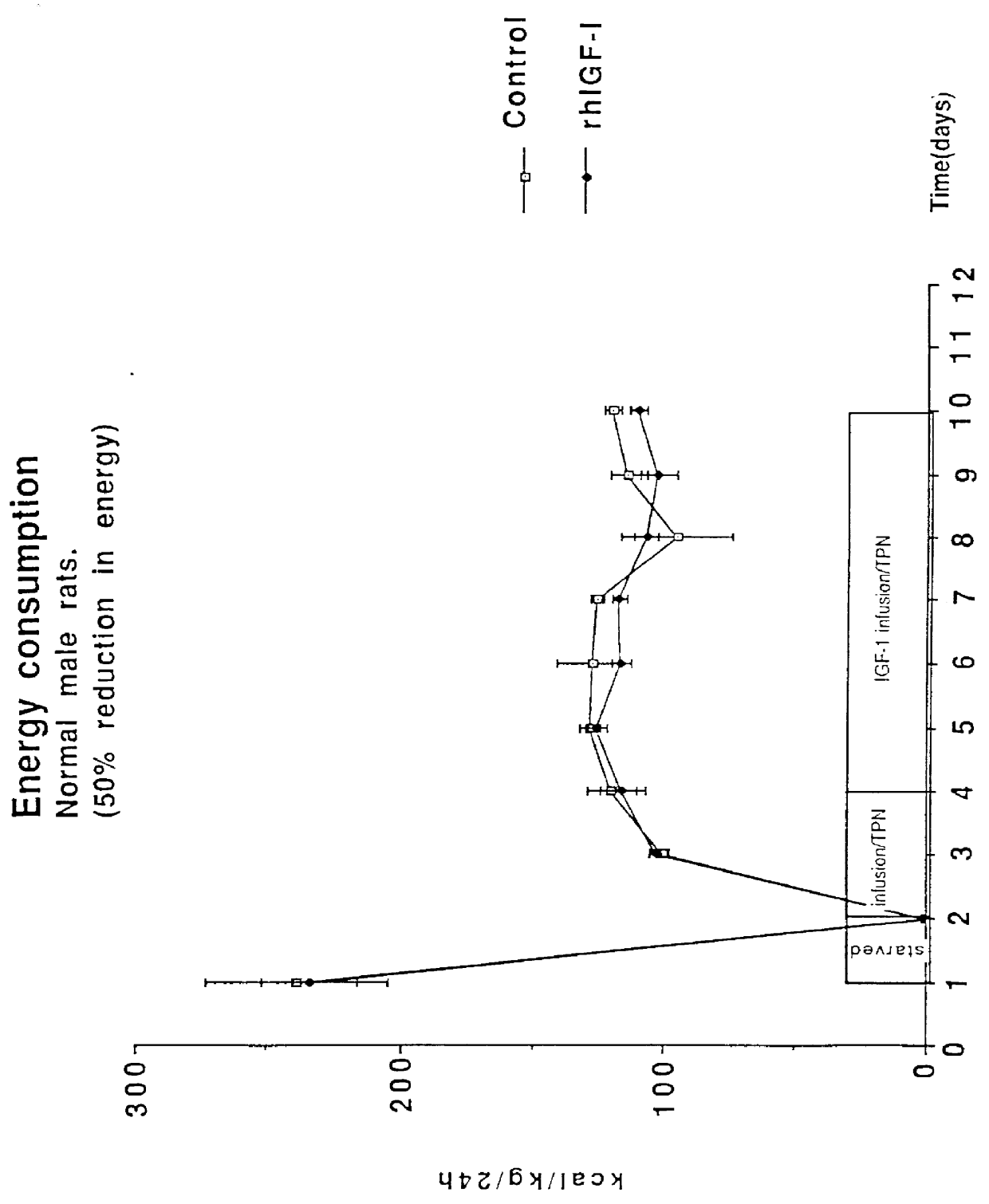 Treatment of catabolic states using authentic IGF-1 and hypocaloric amount of nutrients