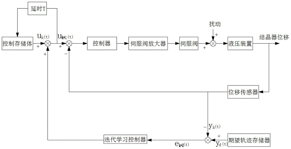 A control method for a compound vibration control system of a continuous casting machine crystallizer