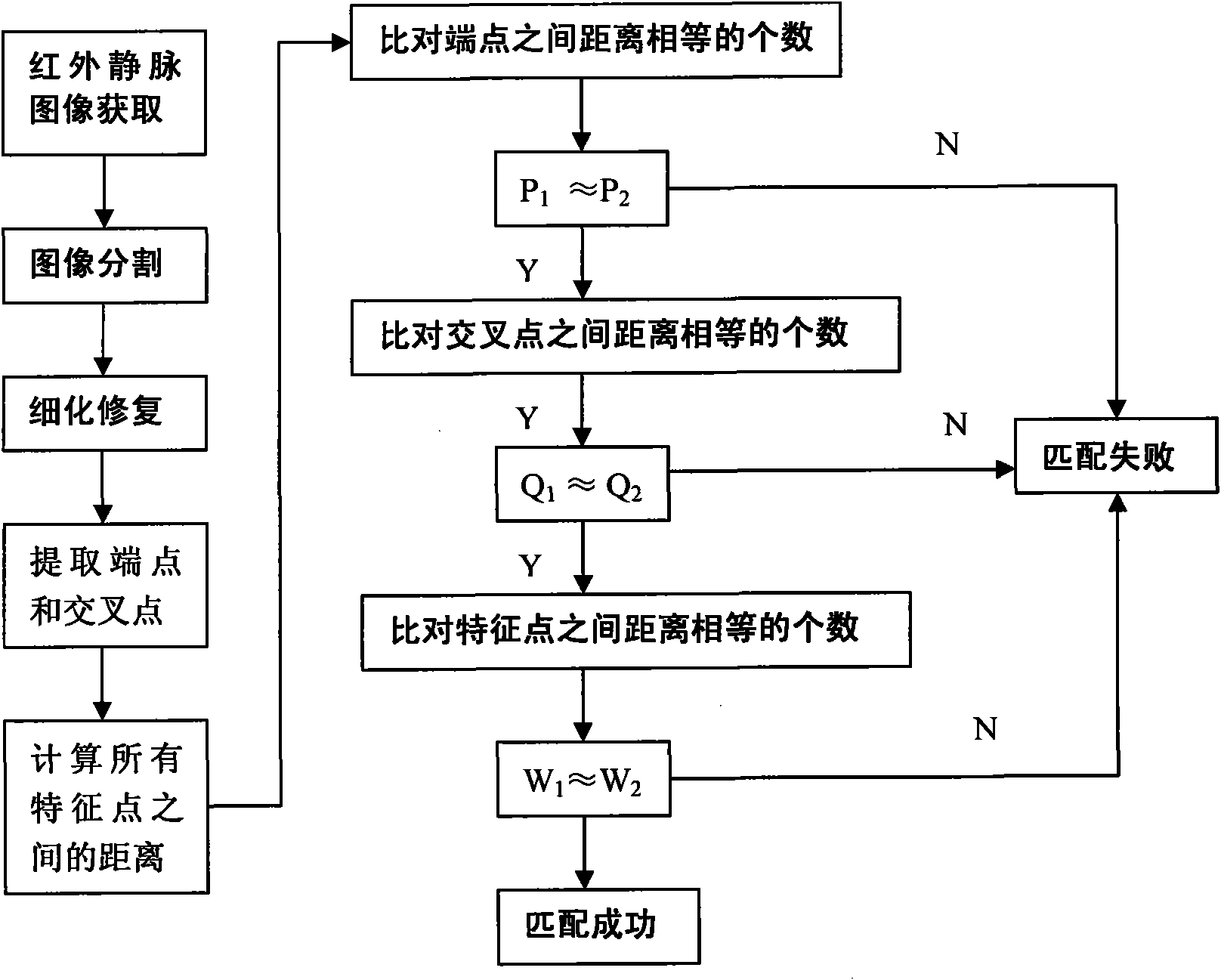 Finger vein identification method based on relative distance