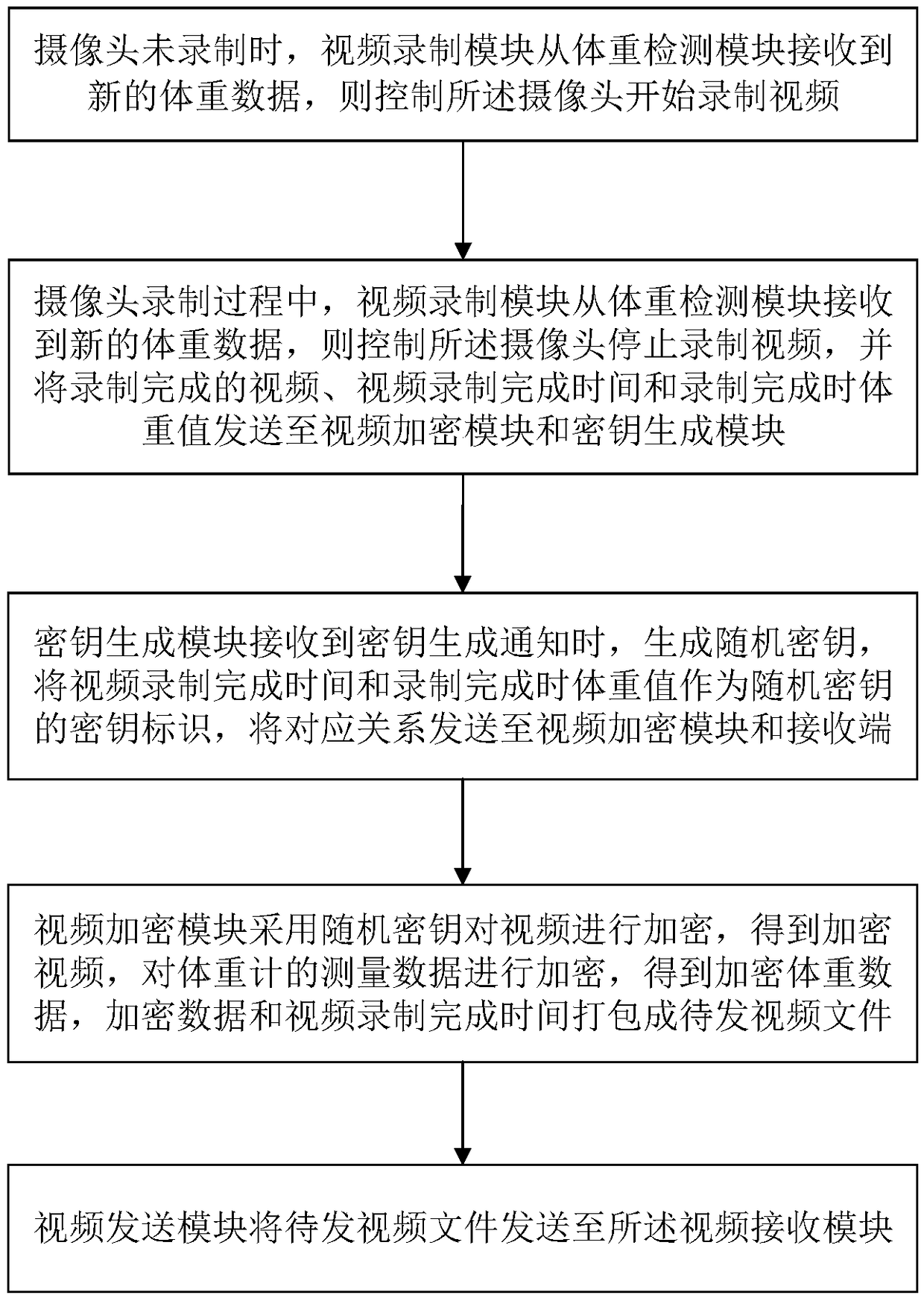 Data security system and data security method of slimming data sharing cloud platform