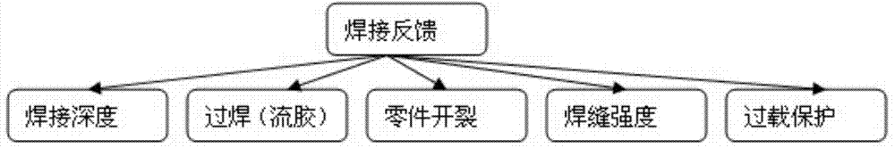 Intelligent adjustment-correction and management method and system for welding parameters of ultrasonic plastic welding machine