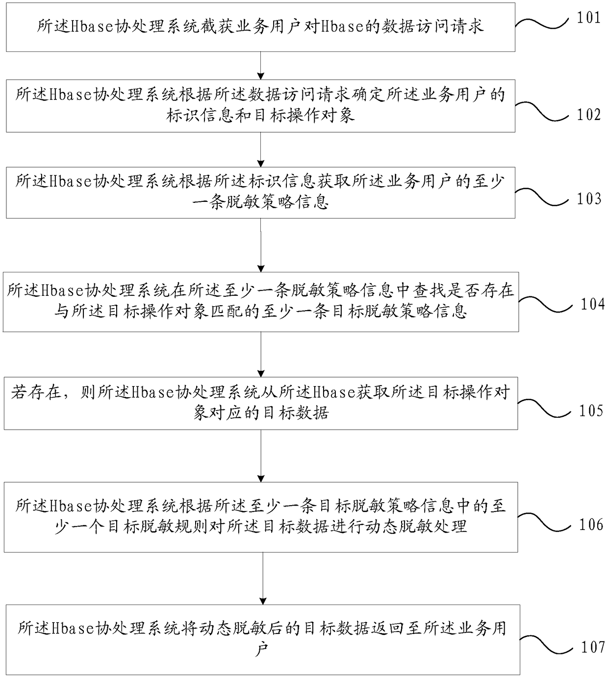 A data desensitization method based on big data and hbase desensitization processing system