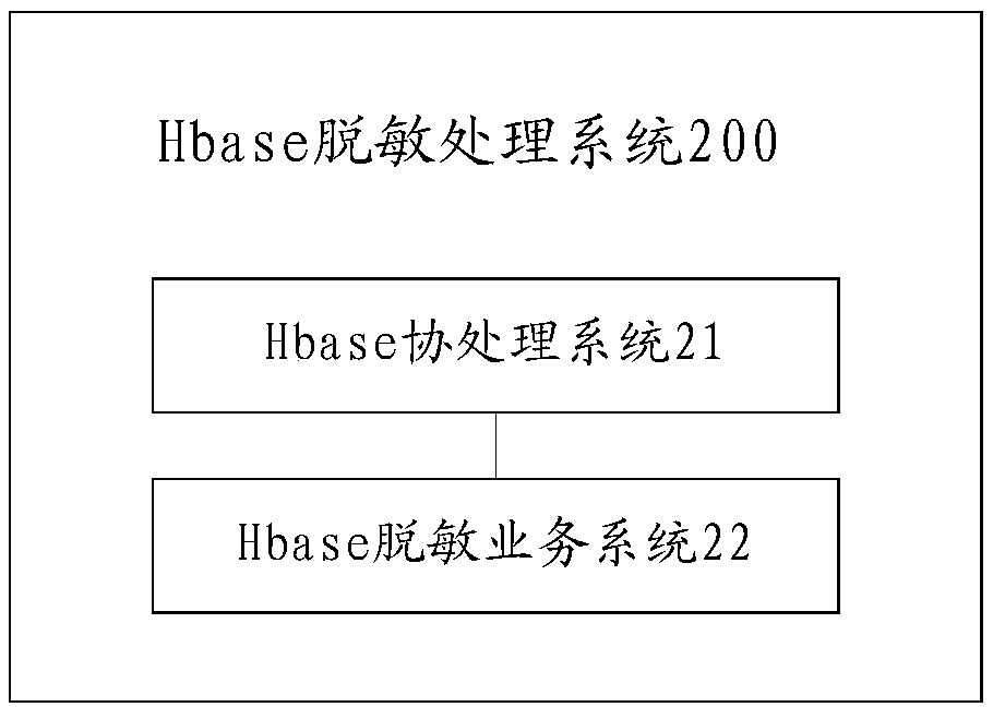 A data desensitization method based on big data and hbase desensitization processing system