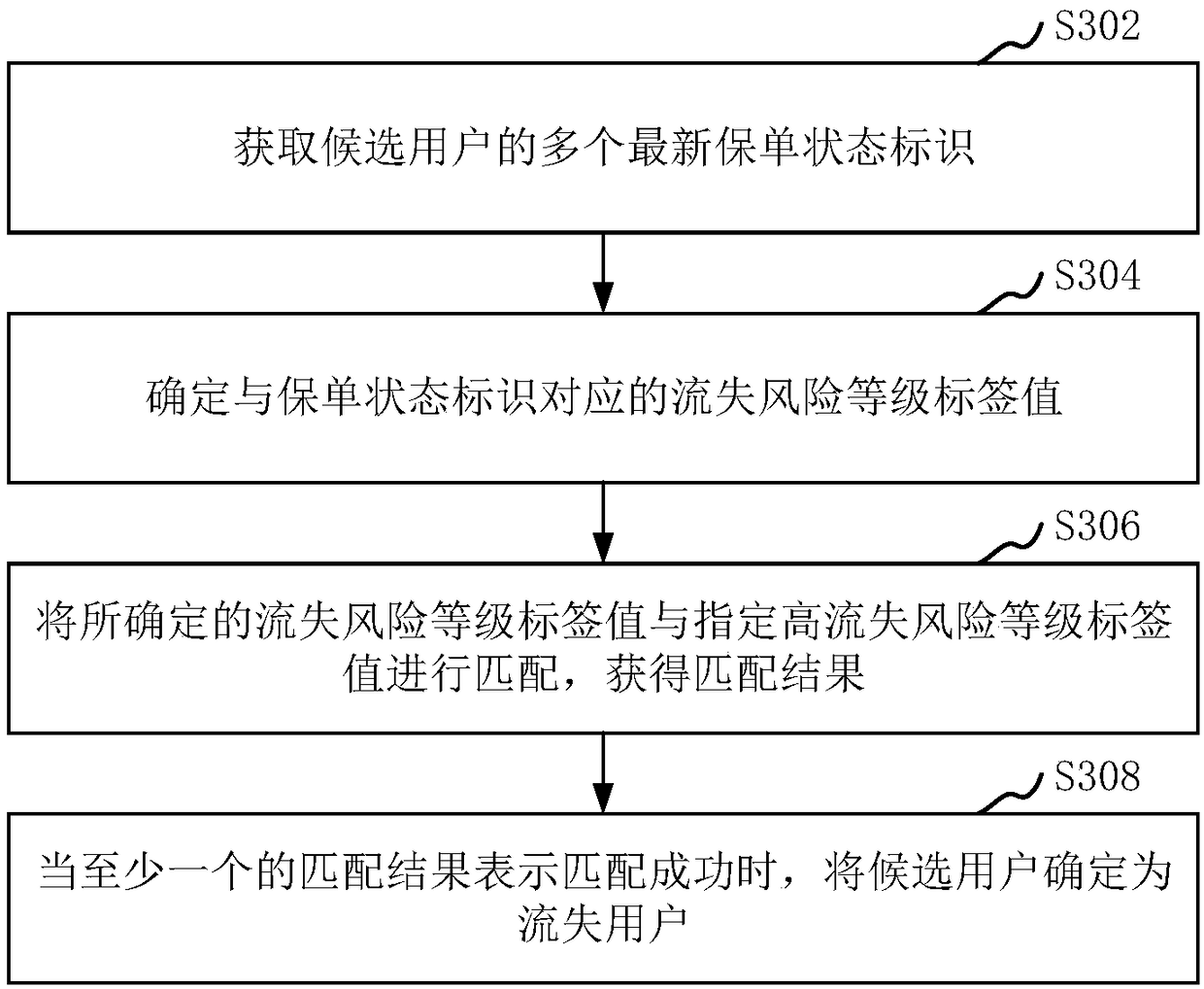 Method, apparatus and computer device for predicting potential users based on lost users