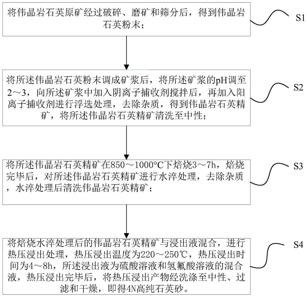 Method for preparing 4N high-purity quartz sand by taking pegmatite quartz as raw material