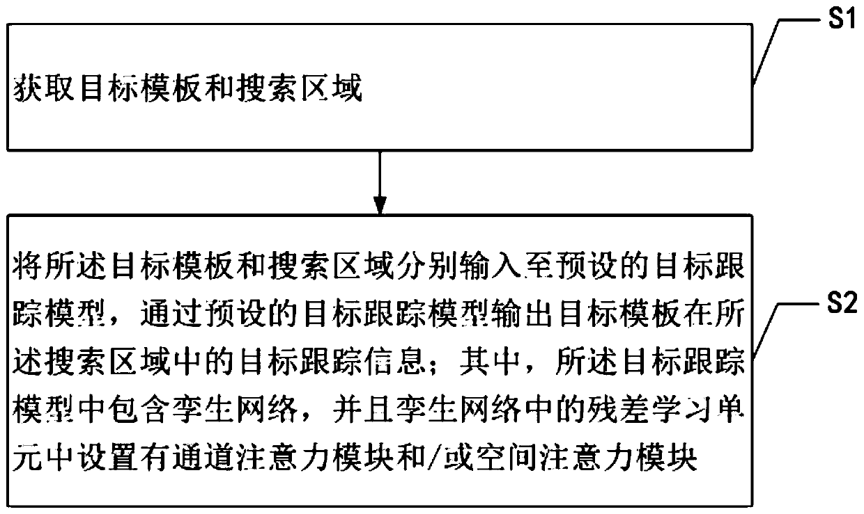 Target tracking method based on attention mechanism and twin network and related equipment