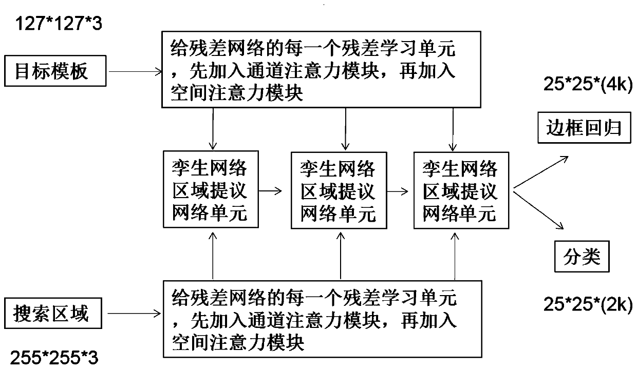 Target tracking method based on attention mechanism and twin network and related equipment