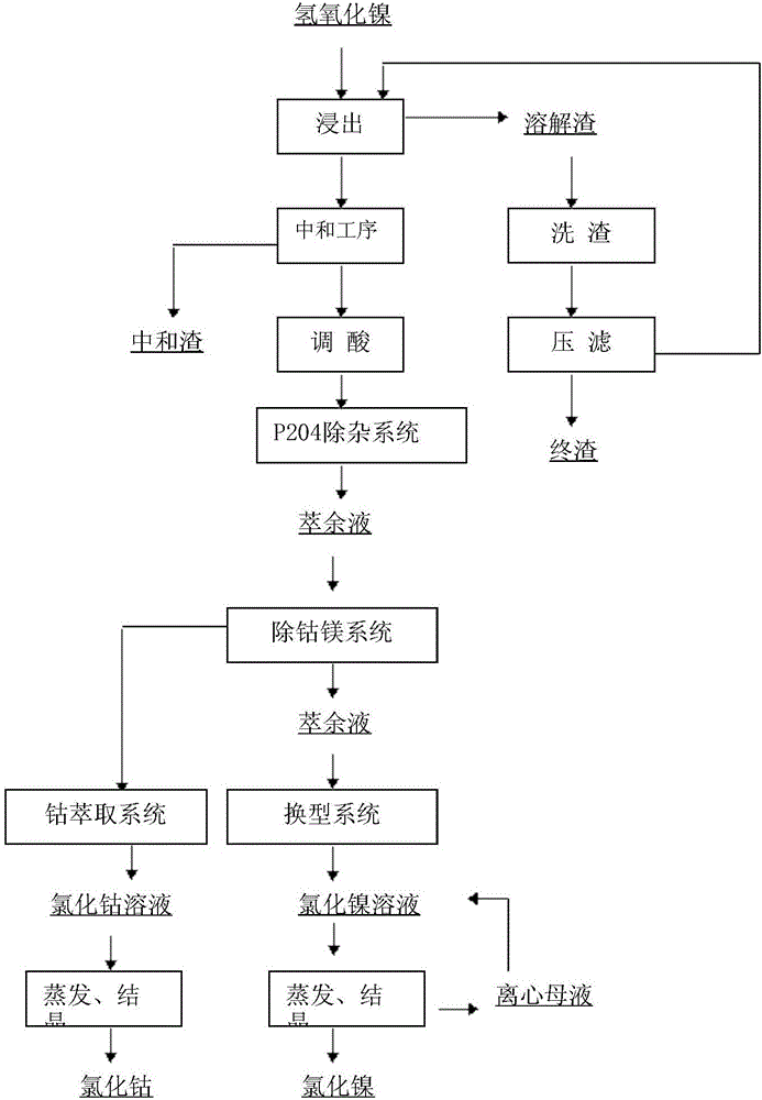 Method for preparing nickel chloride through sulfuric acid leaching of crude nickel hydroxide