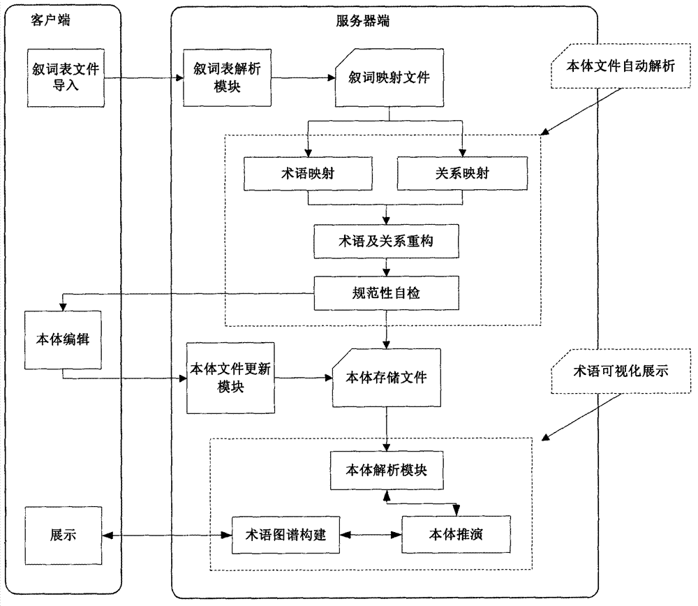 A Thesaurus-Based Ontology Automatic Generation System and Method