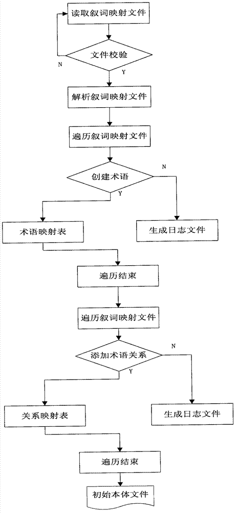 A Thesaurus-Based Ontology Automatic Generation System and Method